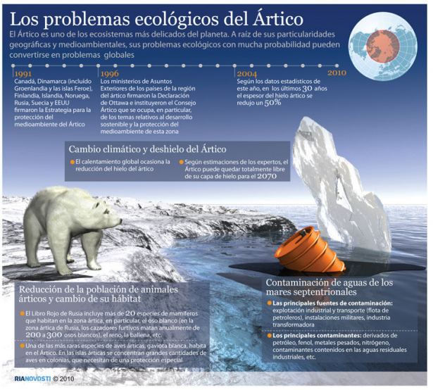 Problemas ecológico Artico